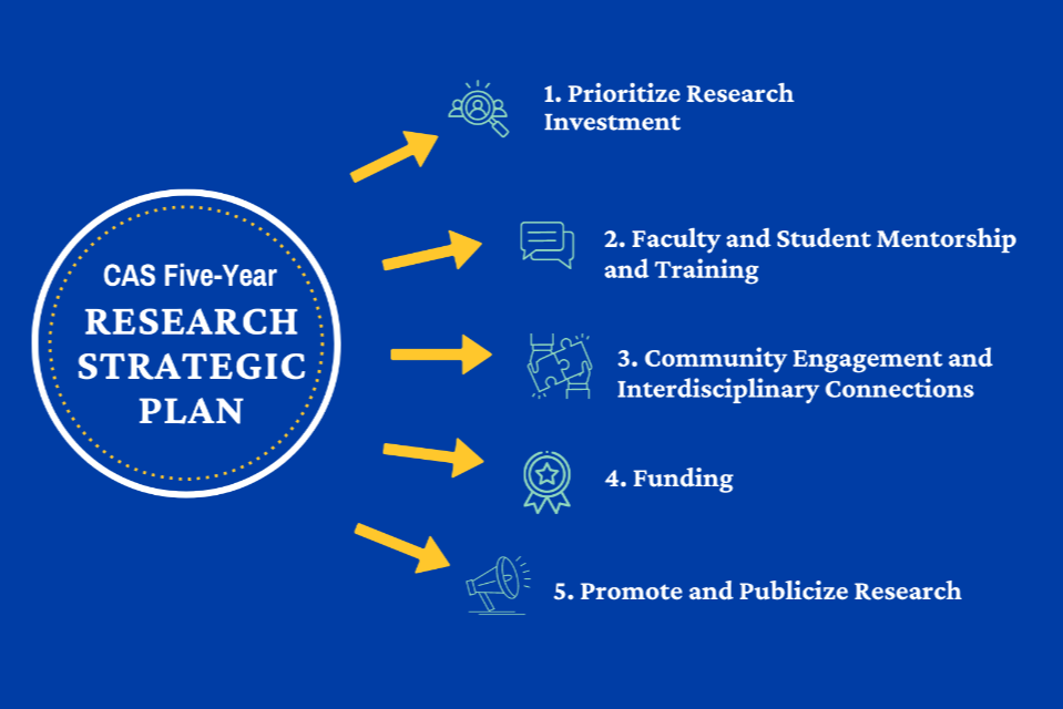 CAS five year research plan graphic includes research, sudent mentoriship, community engagement, funding, and promotion