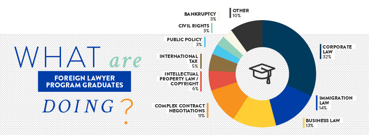 Overlay text: What are Foreign Lawyer Program graduates doing? Graphic depicts pie chart listing out various types of career opportunities: corporate law 32%; immigration law 14%; business law 13%; complex contract negotiations 11%; intellectual property law/copyright 6%; international tax 5%; public policy 3%; civil rights 3%; bankruptcy 3%; other 10%.