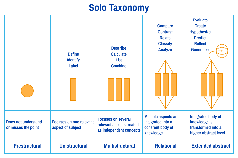 A graphic identifies and defines the different labels of the SOLO Taxonomy.