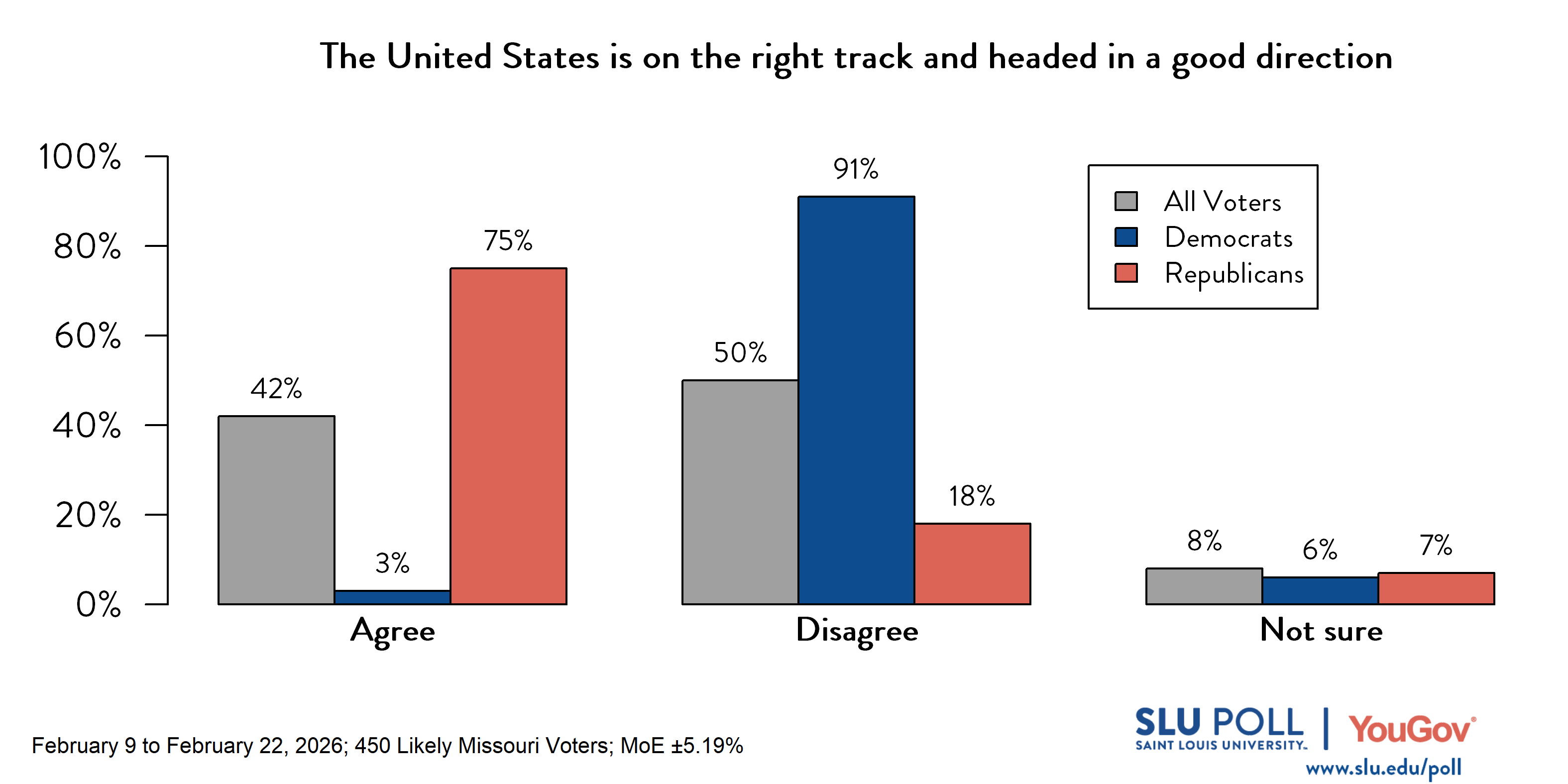 Likely voters' responses to 'Do you agree or disagree with the following statements...The United States is on the right track and headed in a good direction?': 42% Agree, 50% Disagree, and 8% Not sure. Democratic voters' responses: 3% Agree, 91% Disagree, and 6% Not sure. Republican voters' responses: 75% Agree, 18% Disagree, and 7% Not sure. 