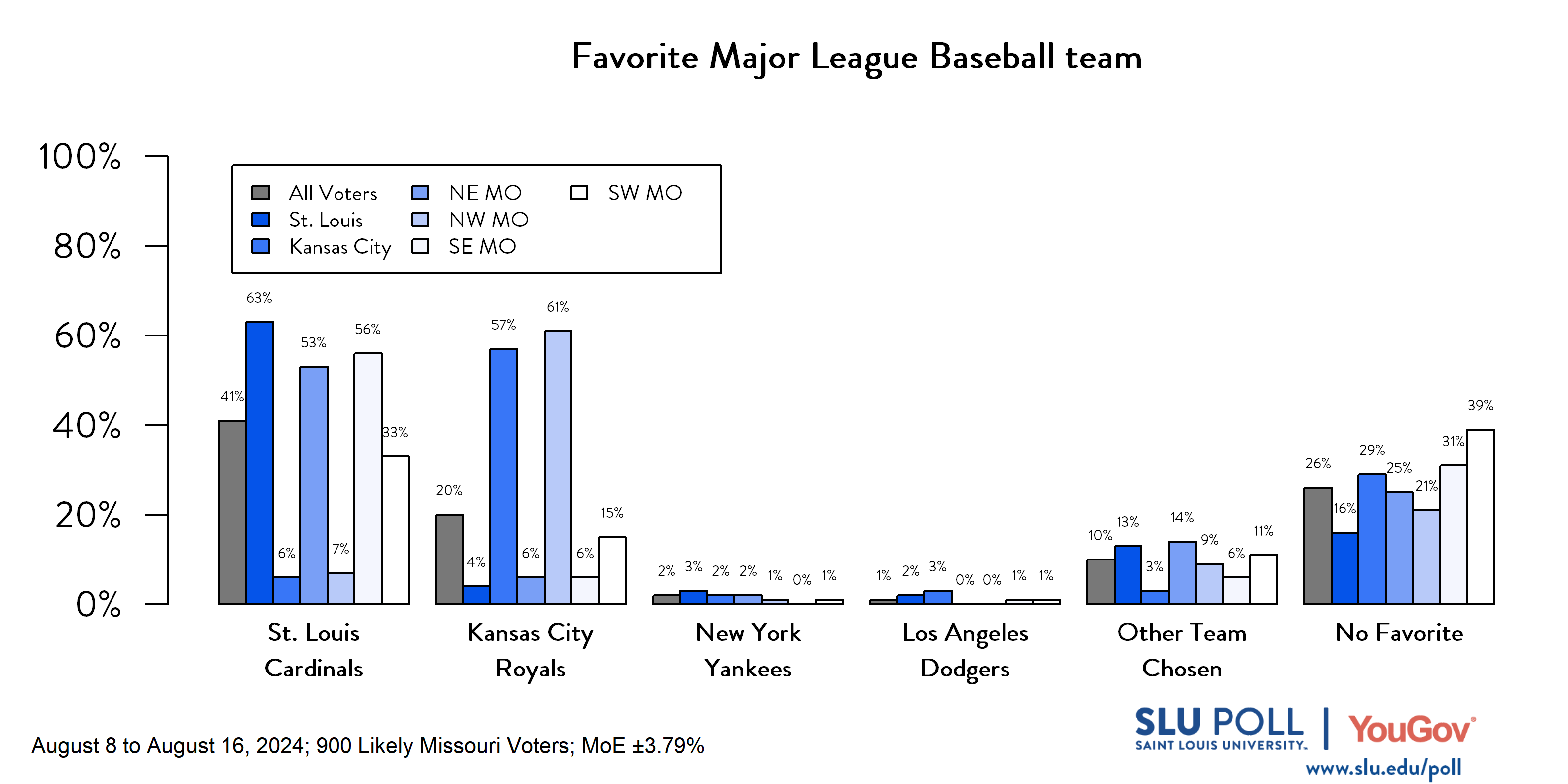 Likely voters' responses to 'What is your favorite Major League Baseball team?': 41% St. Louis Cardinals, 20% Kansas City Royals, 2% New York Yankees, 1% Los Angeles Dodgers, 10% Other Team Chosen, and 26% I do not have a favorite Major League Baseball Team.