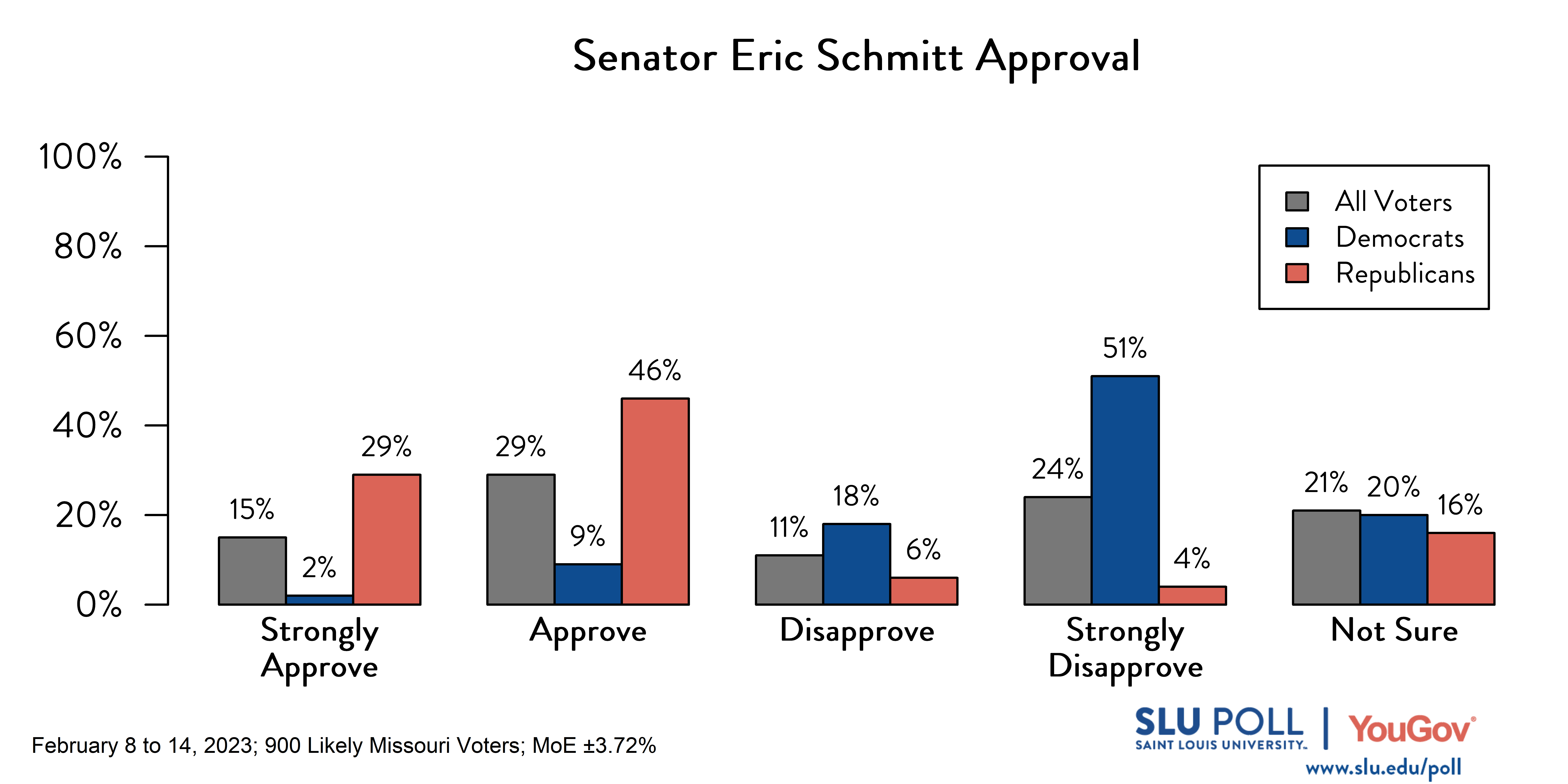 Likely voters' responses to 'Do you approve or disapprove of the way each is doing their job: Senator Eric Schmitt?': 15% Strongly approve, 29% Approve, 11% Disapprove, 24% Strongly disapprove, and 21% Not sure. Democratic voters' responses: ' 2% Strongly approve, 9% Approve, 18% Disapprove, 51% Strongly disapprove, and 20% Not sure. Republican voters' responses: 29% Strongly approve, 46% Approve, 6% Disapprove, 4% Strongly disapprove, and 16% Not sure.