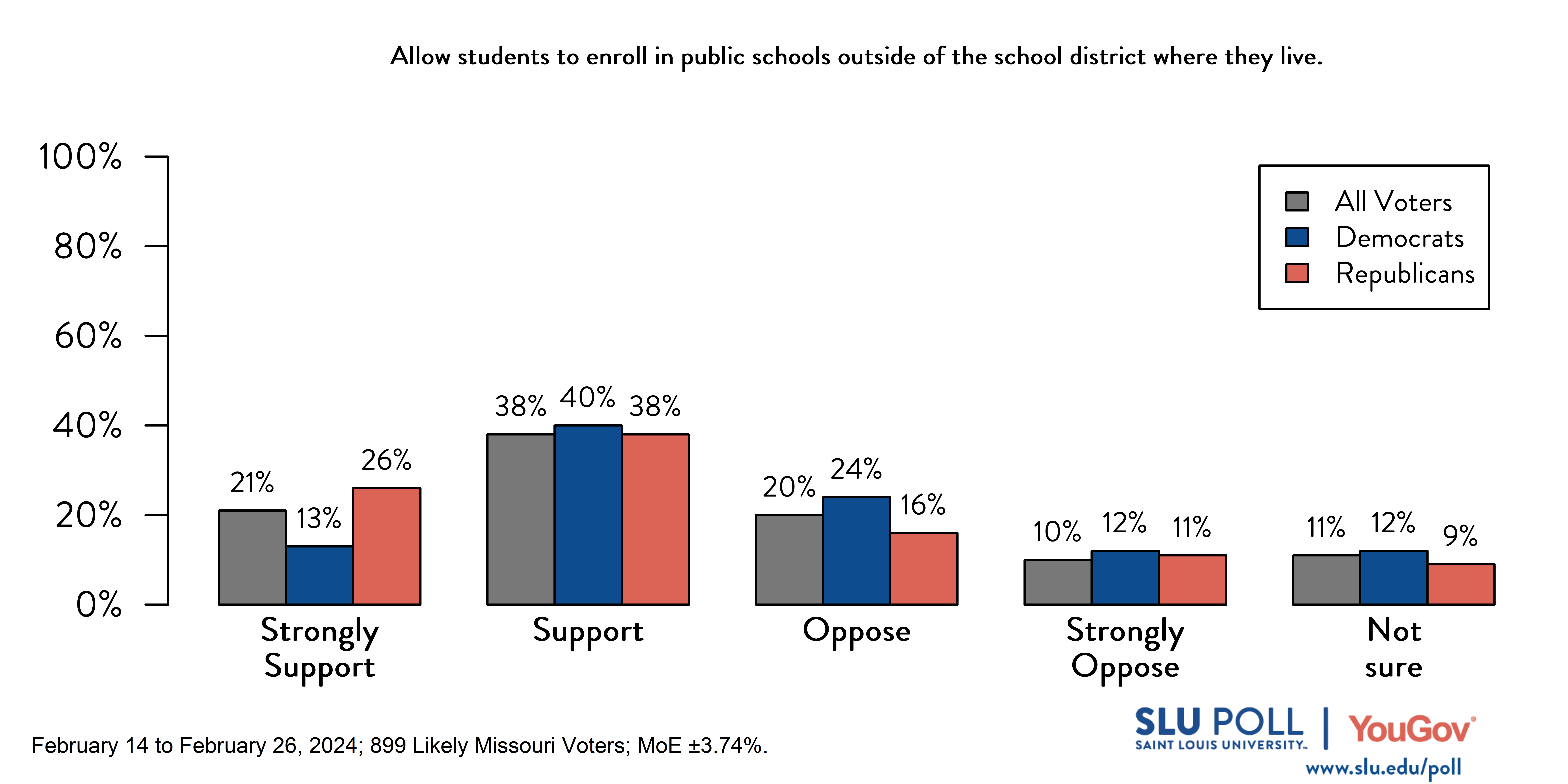 Bar graph of SLU/YouGov Poll results on open enrollment question. Results in caption.