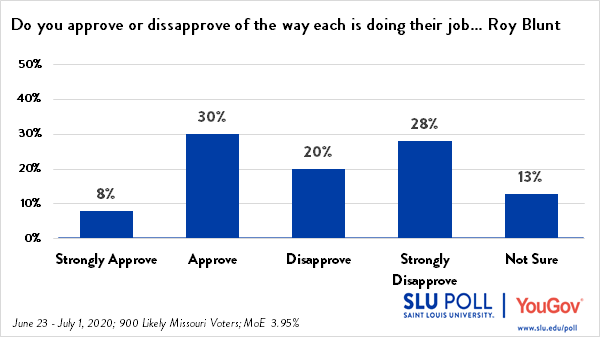 38% of Missouri Voters approve of Senator Blunt's performance