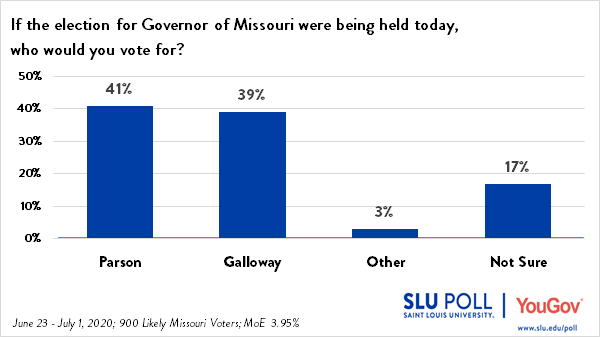 Parson leads Galloway 41% to 39%